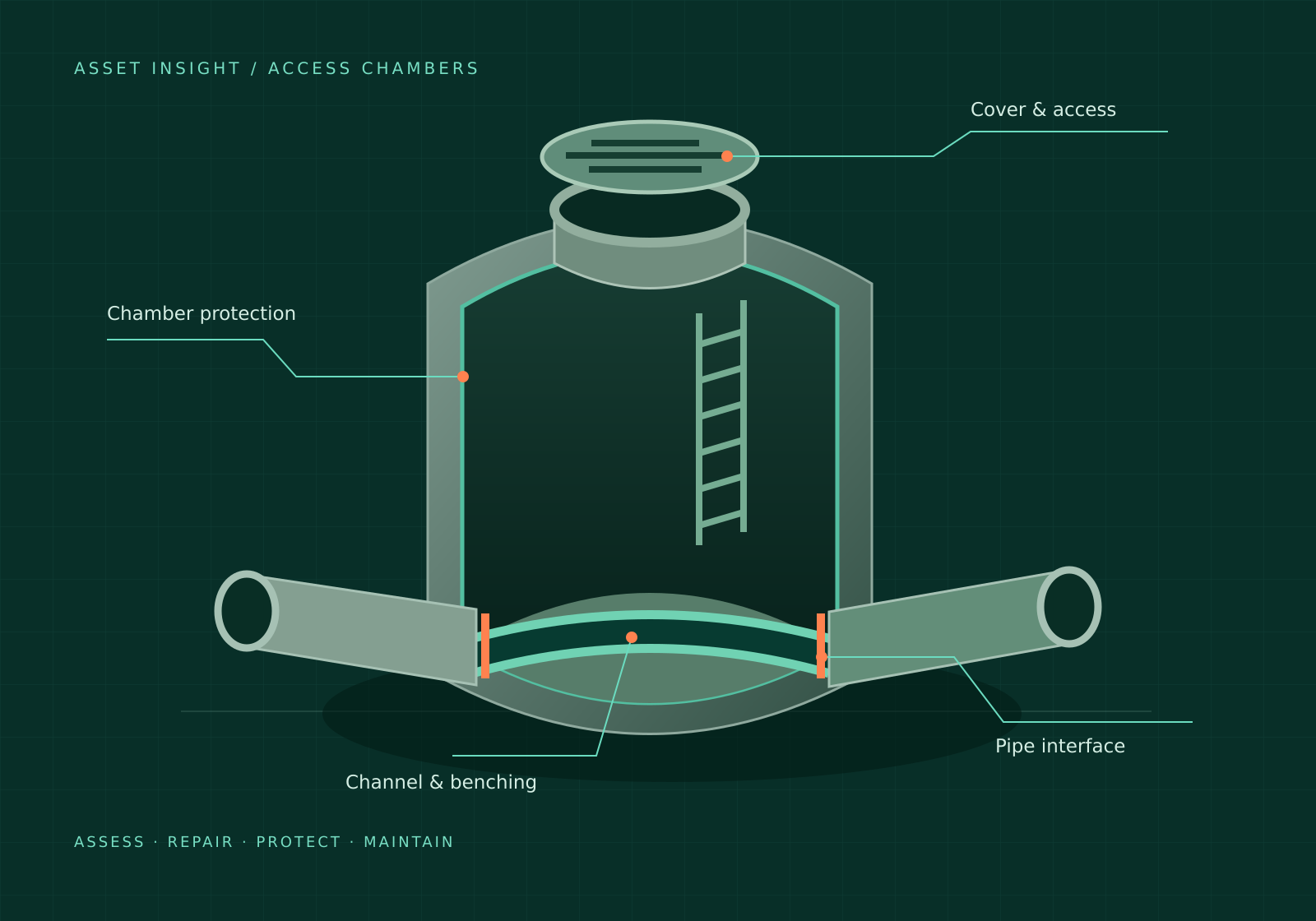 Conceptual cutaway of an access chamber showing the cover, chamber wall, pipe connections and flow channel